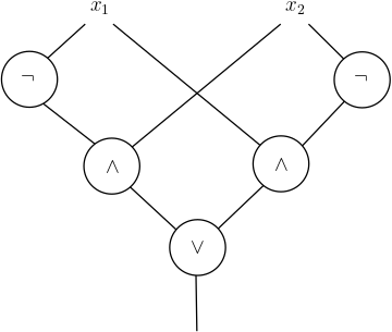 Boolean circuit for computing the parity of 2 bits