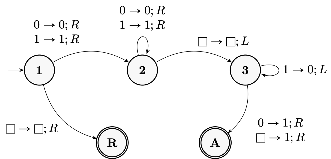 Transition diagram of a Turing Machine