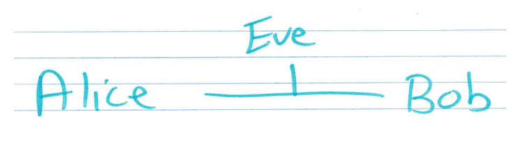 Line from Alice to Bob with Eve in the middle