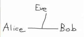 RSA diagram with Alice on the left, Bob on the right, and Eve in the middle