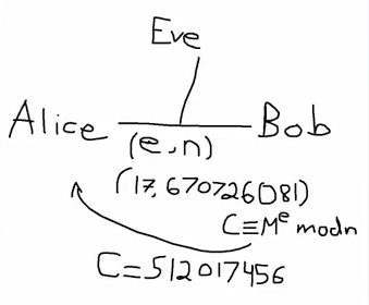 Same as above but with C on Bobs side with an arrow going to Alice