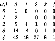 \begin{displaymath}
\begin{array}
{cccccc}
n\backslash k & \mathit{0} & \mathit{...
 ... 14 & 6 & 1 & 0 \ \mathit{4} & 42 & 48 & 27 & 8 & 1\end{array}\end{displaymath}