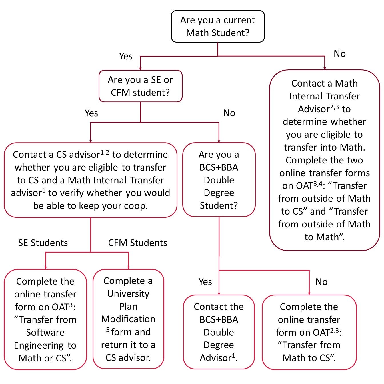 Transfer processes for math and non-math students, and who they should contact for more information.