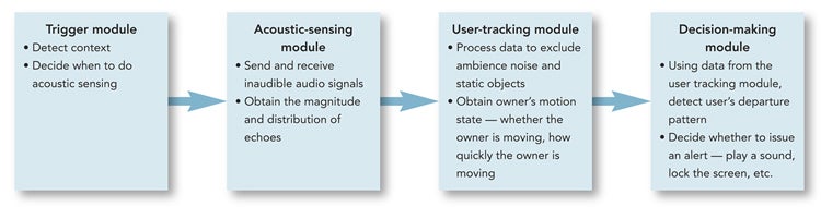  trigger, acoustic sensing, user tracking, and decision making.