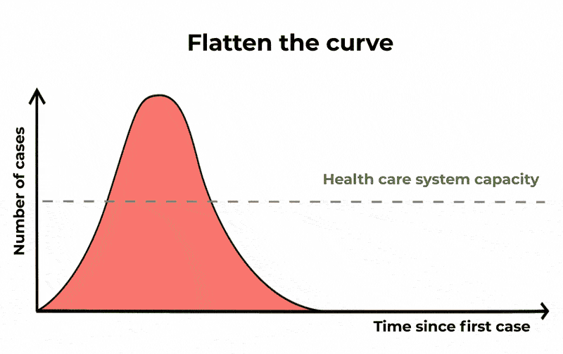 animation showing flattening the curve