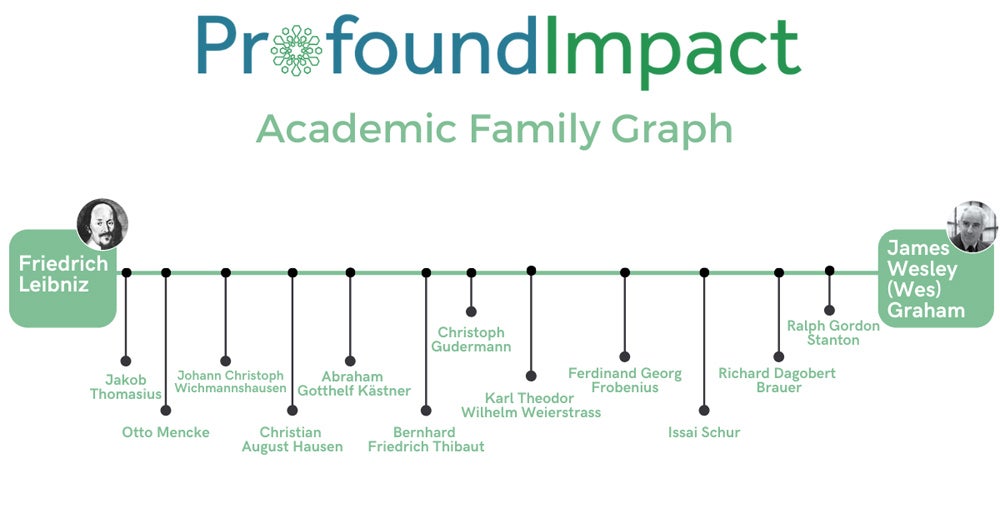 image depicting Wes Graham's academic lineage