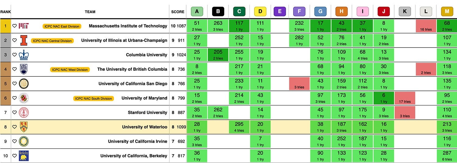 Waterloo places eighth at 2024 ICPC North America Championship