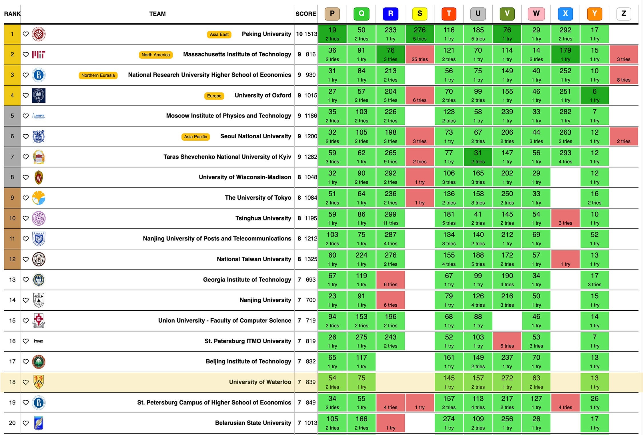 screen capture of the scoreboard from 46th ICPC World Finals