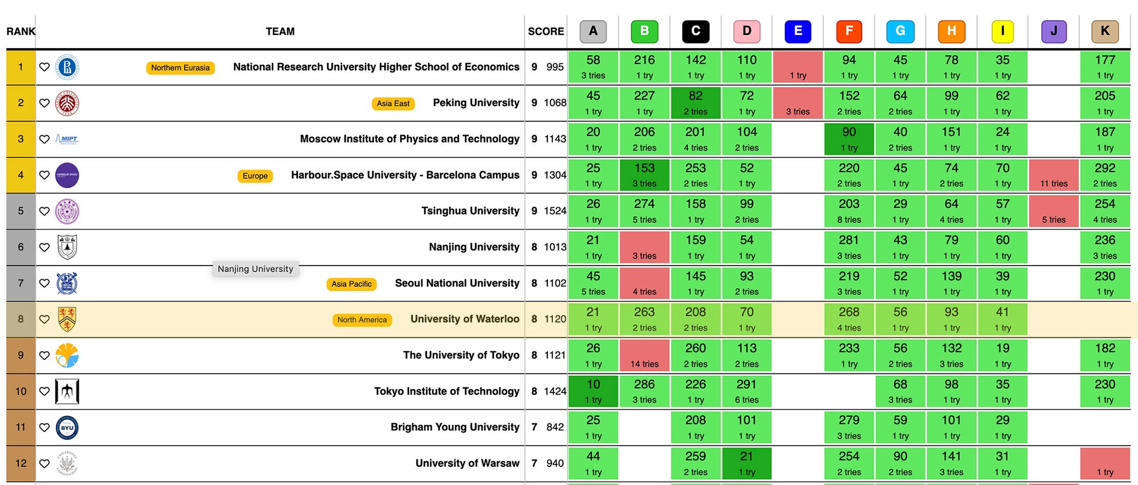 screen capture of the scoreboard from 47th ICPC World Finals