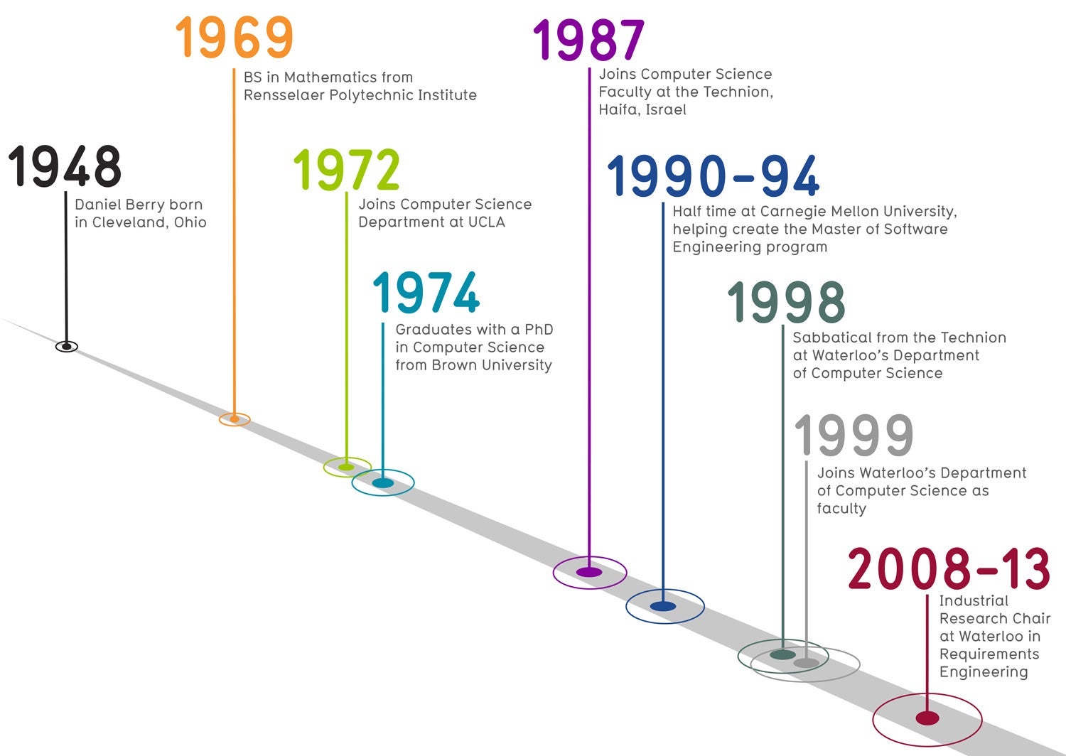 image showing key moments in Daniel Berry's career