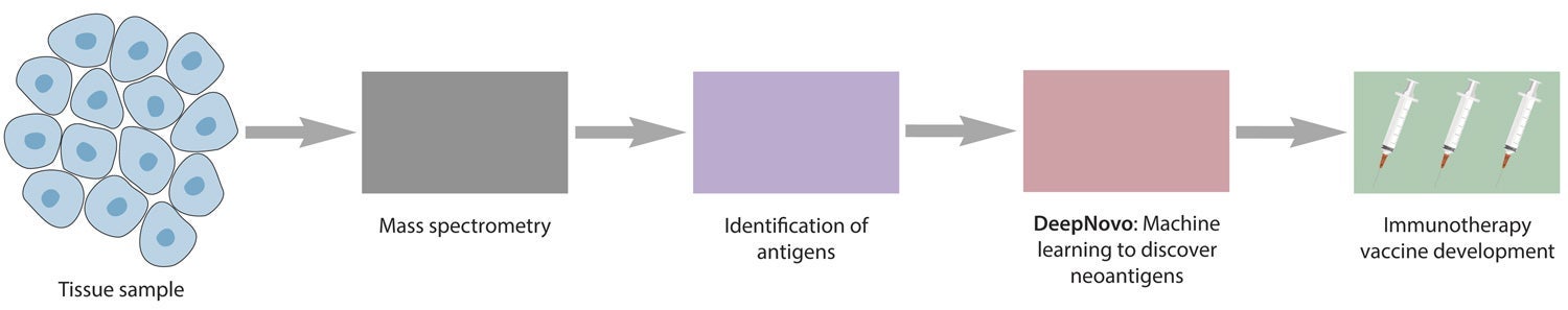 image depicting de novo antigen sequencing