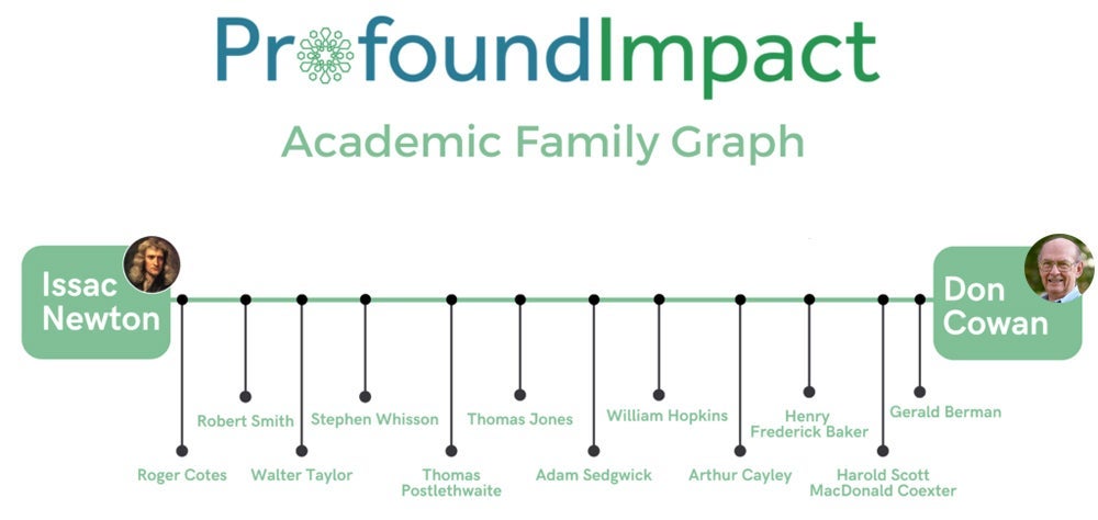 photo depicting Don Cowan's academic family