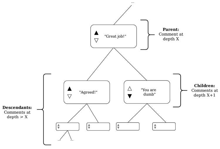 figure depicting parent, child and descendant comments