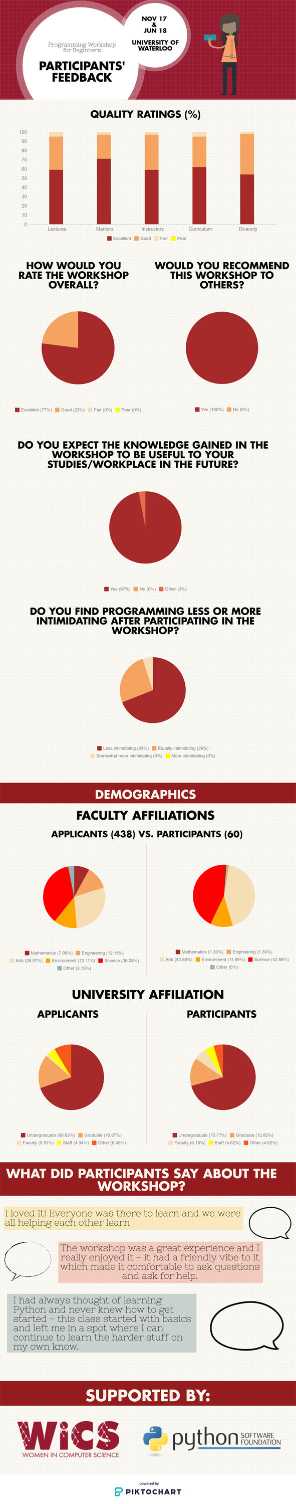 WiCS Python workshop survey results