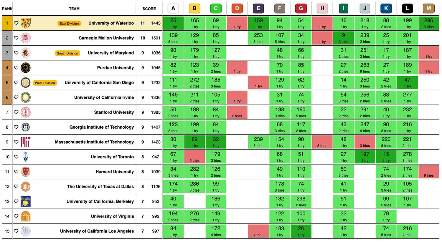 2023 ICPC North America Champions, top 15 teams