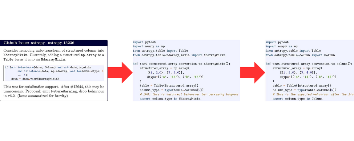 A flowchart of Assertflip. Left image is a bug report detailing the issue (adding a structured array to an Astropy table automatically changes the data type). The middle image shows the code with the second last line saying "#bug: this is incorrect behaviour but current happens". Right image shows the modified code and the second last line "# This is the expected behaviour after fix""