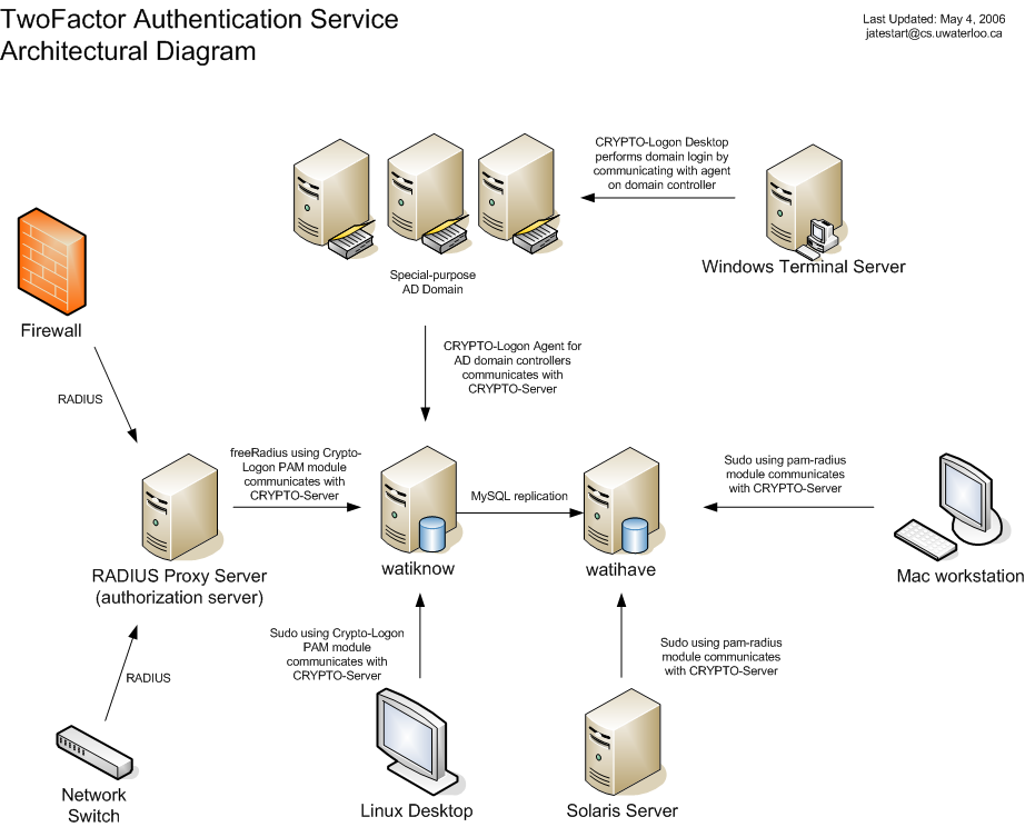 Сервера крипто. Сервер контроллер домена. Сервисная аутентификация. Linux Active Directory Server. Держатель для Radius Networks.