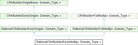 linbox: RationalCRABuilderEarlyMultip Struct Template Reference