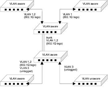 Vlan untagged tagged and FortiGate VLANs: