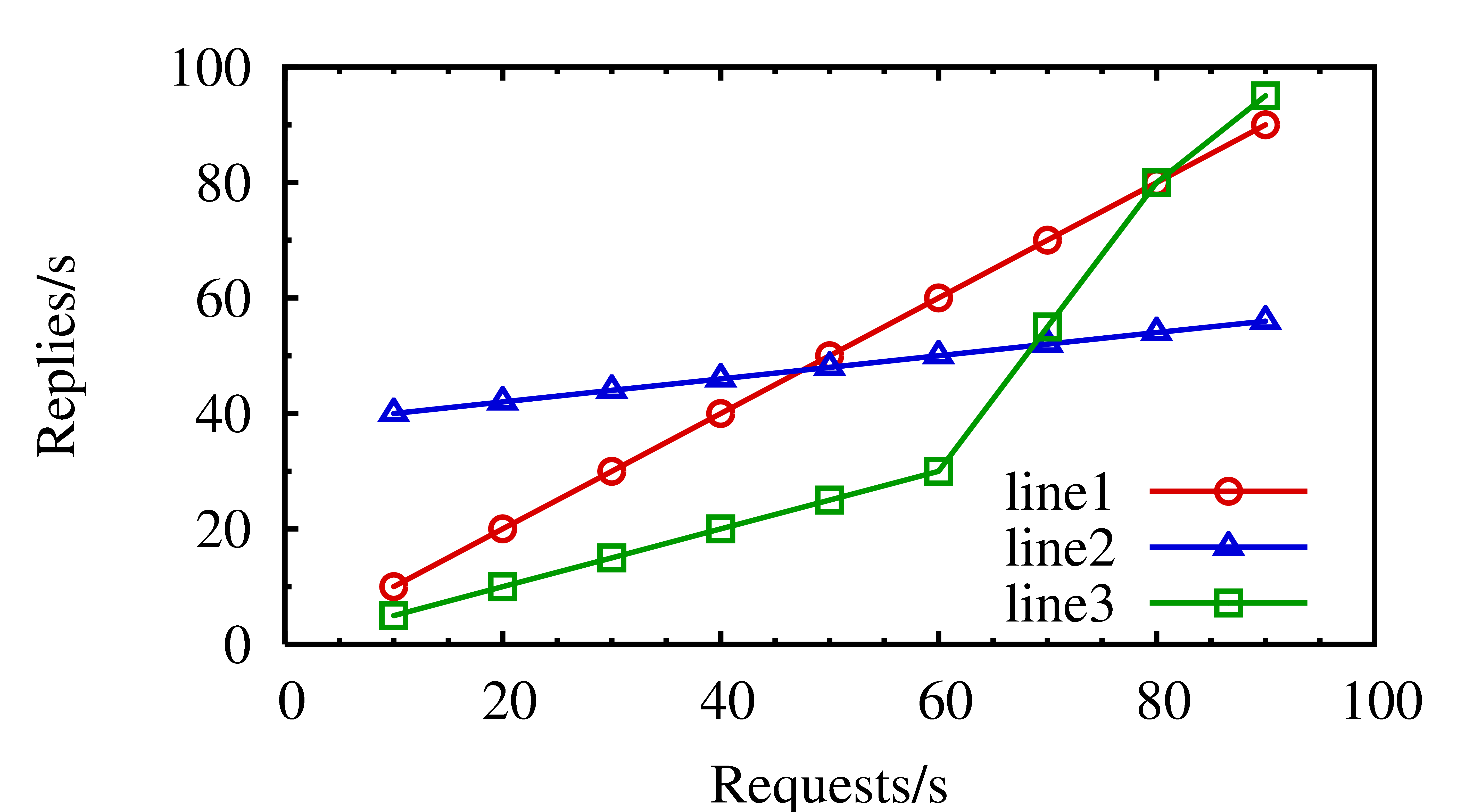 gnuplot lines