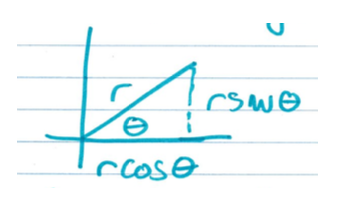 Line in 1st quadrant labelled r, 
theta as angle, rcos theta as horizontal side, rsin theta as vertical side