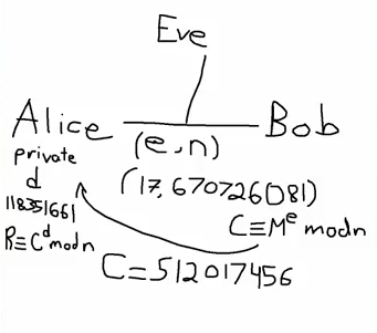 Same as above but with addition of the private d, on Alices side, that was found above and equation for R