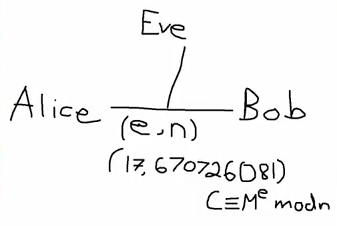 Same as above but with C is congruent to M to the e mod n on Bobs side