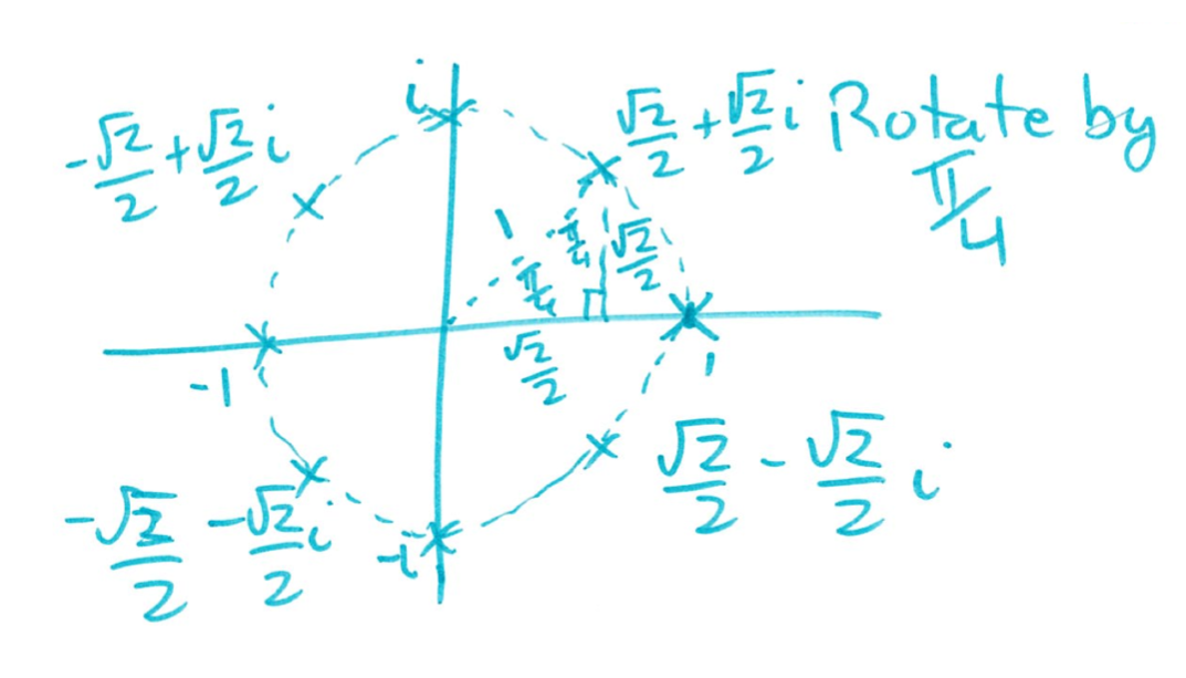 circle of radius 1 with 8 points
on circle spread out evenly by pi over 4 at the points calculated above.