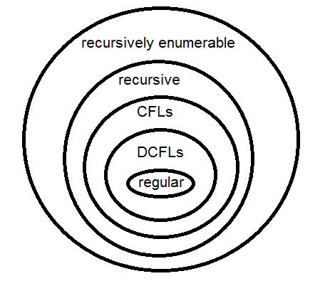 CS 360 Language Classes