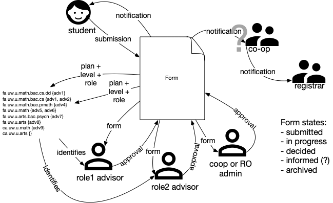 form_interactions
