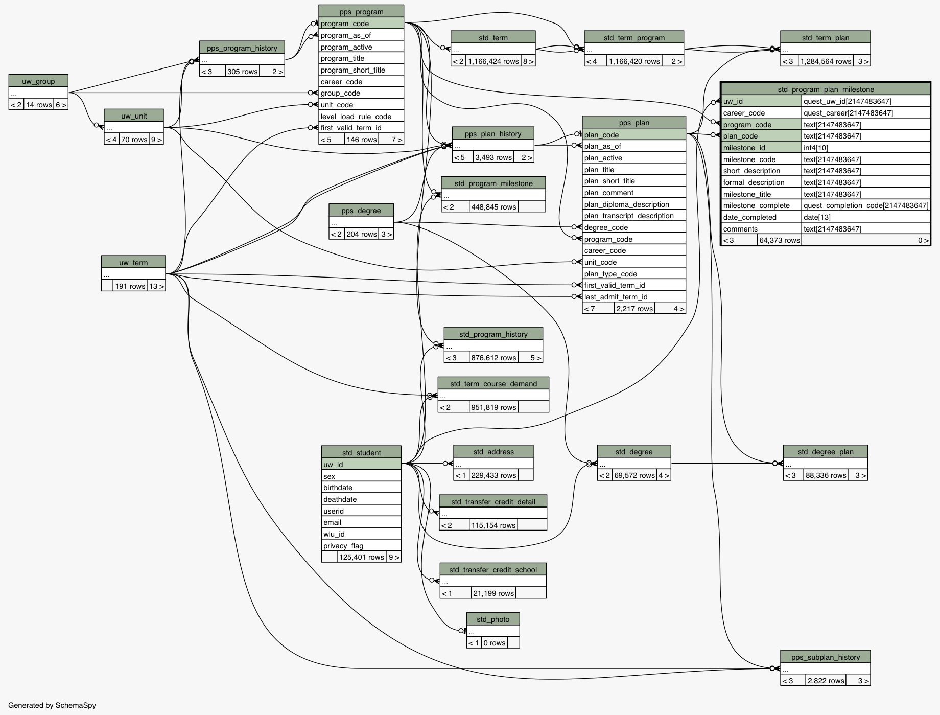 schemaspy-table-odyssey-test-quest-std-program-plan-milestone