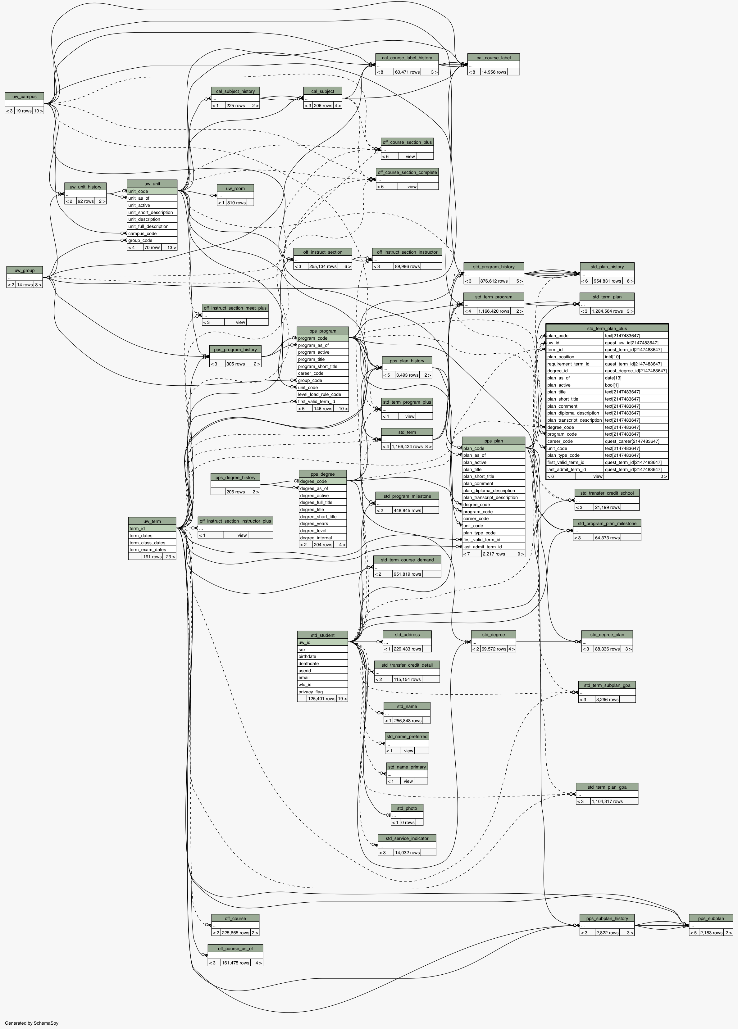 schemaspy-view-odyssey-test-quest-std-term-plan-plus