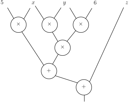 Illustration of an arithmetic circuit