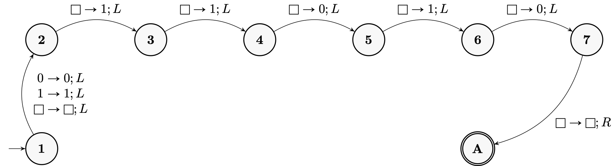 Diagram of the Turing machine that prepends 01011 to the input string.