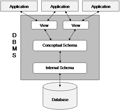 ANSI/SPARC Three Level Architecture diagram