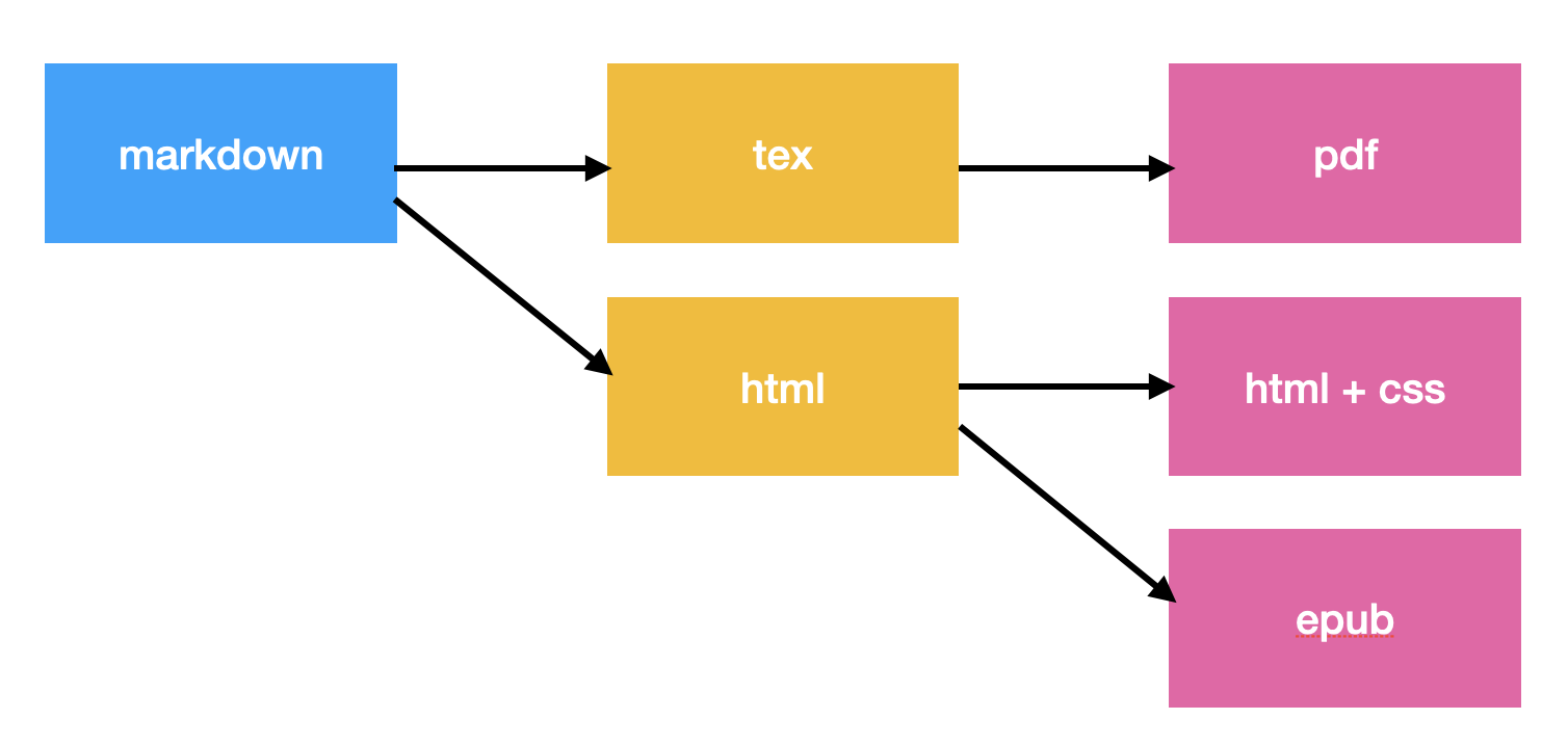 Pandoc supports various output formats