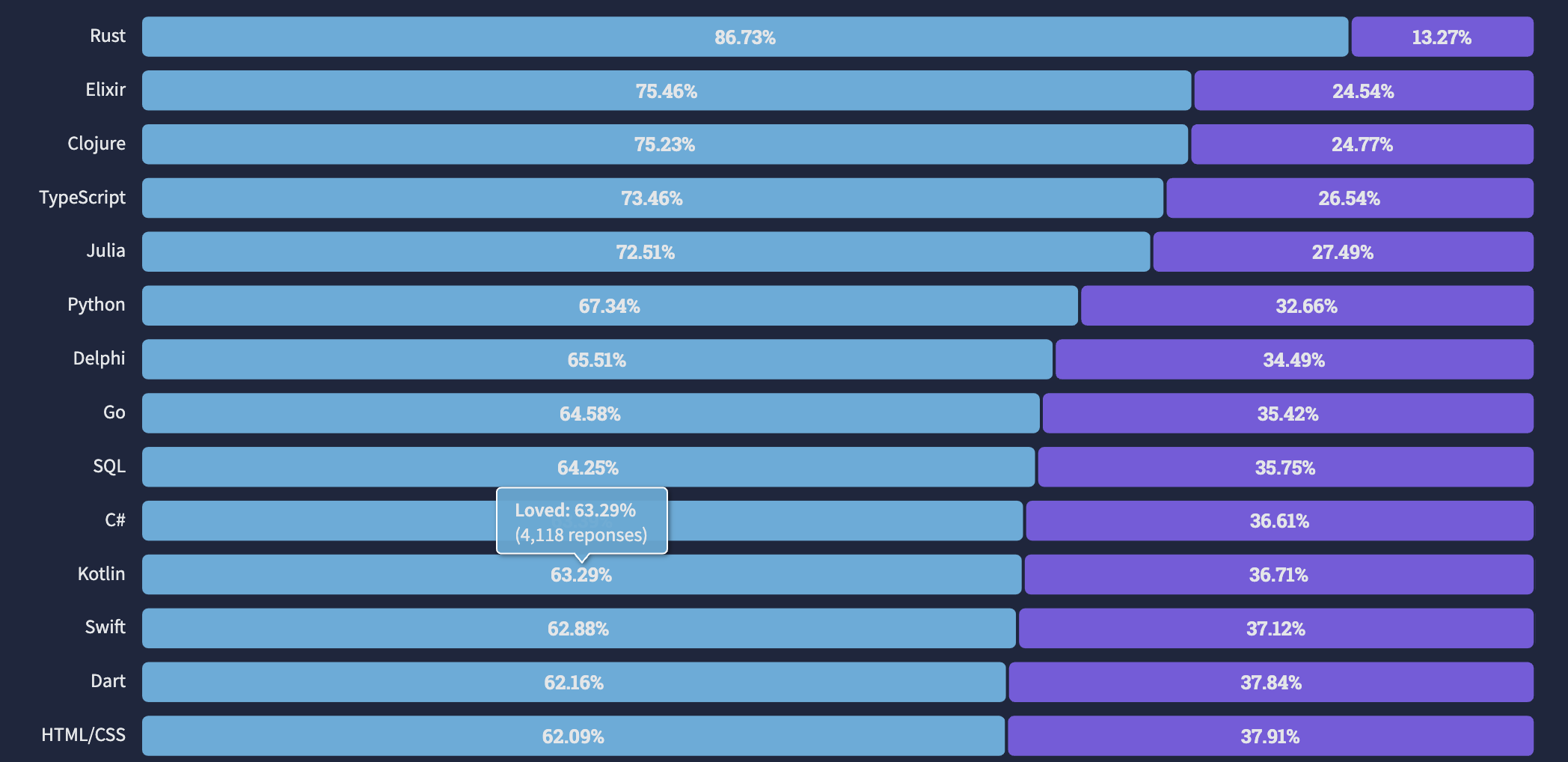 Most loved languages 2022