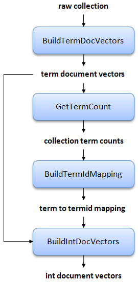 Ivory Preprocessing Pipeline
