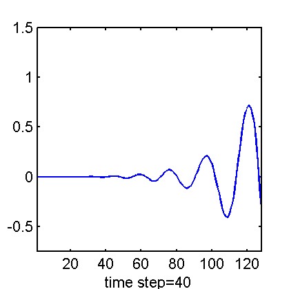 Phase Error Analysis of MG for Hyperbolic Equations