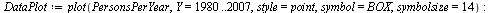 `assign`(DataPlot, plot(PersonsPerYear, Y = 1980 .. 2007, style = point, symbol = BOX, symbolsize = 14)); -1