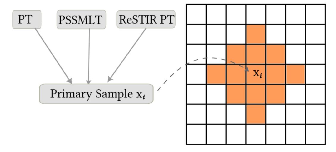 Efficient Image-space Shape Splatting for Monte Carlo Rendering